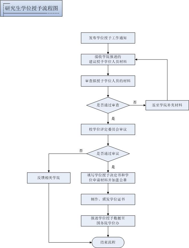 研究生学位授予流程图